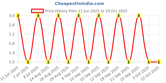 robu.in RT0402DRD072K49L-YAGEO-62.5mW Thin Film Resistor 50V ±0.5% ±25ppm/℃ 2.49kΩ 0402 Chip Resistor – Surface Mount ROHS Price History Graph from 11 Jun 2025 to 10 Oct 2025