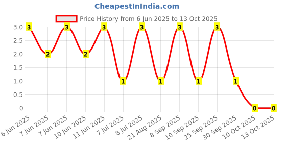robu.in RT0402DRD072K55L-YAGEO-63mW Thin Film Resistor ±0.5% ±25ppm/℃ 2.55kΩ 0402 Chip Resistor – Surface Mount ROHS Price History Graph from 6 Jun 2025 to 13 Oct 2025