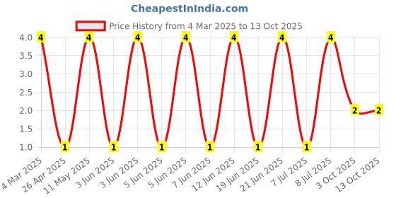 robu.in RT0402DRD072KL-YAGEO-63mW Thin Film Resistor ±0.5% ±25ppm/℃ 2kΩ 0402 Chip Resistor – Surface Mount ROHS Price History Graph from 4 Mar 2025 to 12 Oct 2025