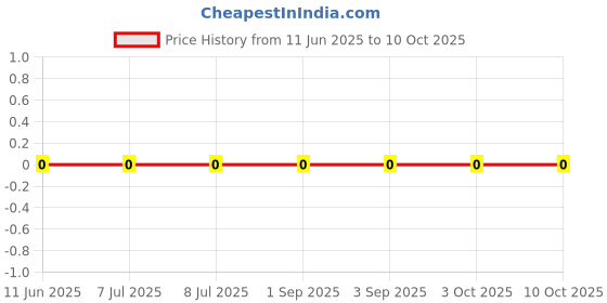 robu.in RT0402DRD0760K4L-YAGEO-62.5mW Thin Film Resistor ±0.5% ±25ppm/℃ 60.4kΩ 0402 Chip Resistor – Surface Mount ROHS Price History Graph from 11 Jun 2025 to 10 Oct 2025