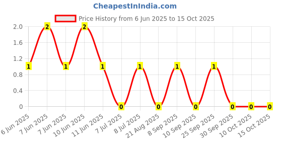 robu.in RT0402DRD0775RL-YAGEO-62.5mW Thin Film Resistor 50V ±0.5% ±25ppm/℃ 75Ω 0402 Chip Resistor – Surface Mount ROHS Price History Graph from 6 Jun 2025 to 15 Oct 2025