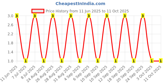 robu.in RT0402DRE07100KL-YAGEO-62.5mW Thin Film Resistor 50V ±0.5% ±50ppm/℃ 100kΩ 0402 Chip Resistor – Surface Mount ROHS Price History Graph from 11 Jun 2025 to 11 Oct 2025