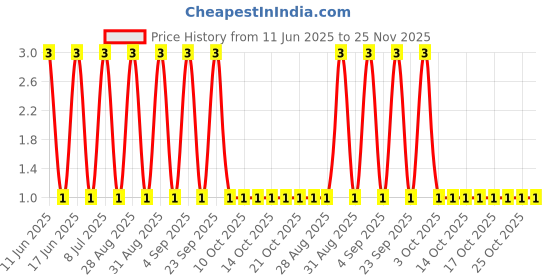 robu.in RT0402DRE0718K2L-YAGEO-62.5mW Thin Film Resistor ±0.5% ±50ppm/℃ 18.2kΩ 0402 Chip Resistor – Surface Mount ROHS Price History Graph from 11 Jun 2025 to 25 Nov 2025
