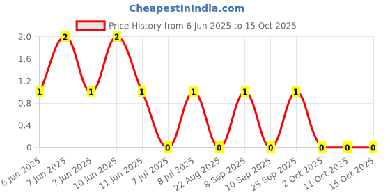 robu.in RT0402DRE072K43L-YAGEO-62.5mW Thin Film Resistor ±0.5% ±50ppm/℃ 2.43kΩ 0402 Chip Resistor – Surface Mount ROHS Price History Graph from 6 Jun 2025 to 14 Oct 2025