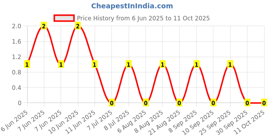 robu.in RT0402DRE0736K5L-YAGEO-62.5mW Thin Film Resistor 50V ±0.5% ±50ppm/℃ 36.5kΩ 0402 Chip Resistor – Surface Mount ROHS Price History Graph from 6 Jun 2025 to 11 Oct 2025