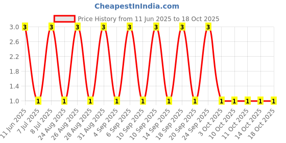 robu.in RT0402DRE073K16L-YAGEO-62.5mW Thin Film Resistor 50V ±0.5% ±50ppm/℃ 3.16kΩ 0402 Chip Resistor – Surface Mount ROHS Price History Graph from 11 Jun 2025 to 18 Oct 2025