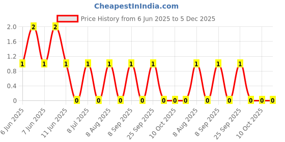 robu.in RT0402DRE0749K9L-YAGEO-62.5mW Thin Film Resistor 50V ±0.5% ±50ppm/℃ 49.9kΩ 0402 Chip Resistor – Surface Mount ROHS Price History Graph from 6 Jun 2025 to 5 Dec 2025