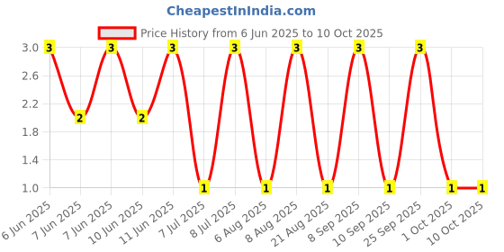 robu.in RT0402FRD0727KL-YAGEO-62.5mW Thin Film Resistor ±25ppm/℃ ±1% 27kΩ 0402 Chip Resistor – Surface Mount ROHS Price History Graph from 6 Jun 2025 to 10 Oct 2025