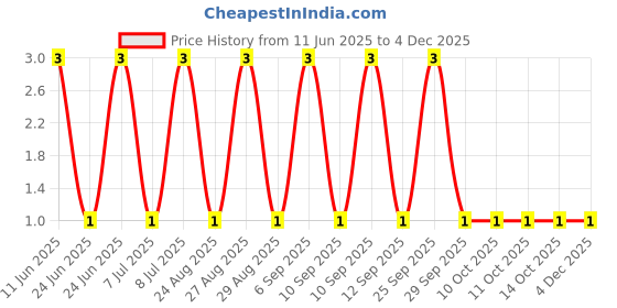 robu.in RT0402FRD073K9L-YAGEO-63mW Thin Film Resistor ±25ppm/℃ ±1% 3.9kΩ 0402 Chip Resistor – Surface Mount ROHS Price History Graph from 11 Jun 2025 to 4 Dec 2025