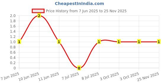 robu.in RT0402FRE0710KL-YAGEO-62.5mW Thin Film Resistor 50V ±50ppm/℃ ±1% 10kΩ 0402 Chip Resistor – Surface Mount ROHS Price History Graph from 7 Jun 2025 to 24 Nov 2025