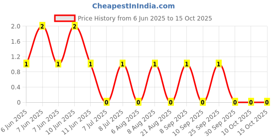 robu.in RT0402FRE0711KL-YAGEO-62.5mW Thin Film Resistor ±50ppm/℃ ±1% 11kΩ 0402 Chip Resistor – Surface Mount ROHS Price History Graph from 6 Jun 2025 to 15 Oct 2025