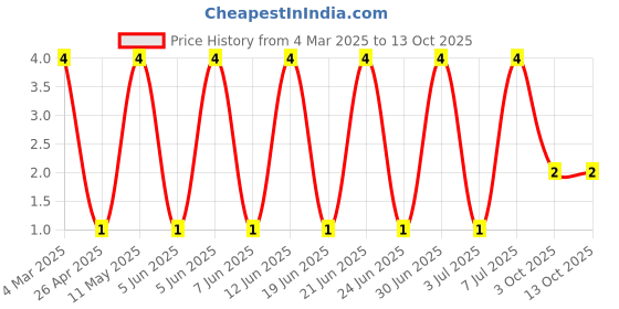 robu.in RT0402FRE07120RL-YAGEO-62.5mW Thin Film Resistor ±50ppm/℃ ±1% 120Ω 0402 Chip Resistor – Surface Mount ROHS Price History Graph from 4 Mar 2025 to 13 Oct 2025