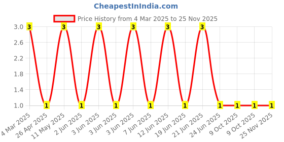 robu.in RT0402FRE0712K4L-YAGEO-63mW Thin Film Resistor ±50ppm/℃ ±1% 12.4kΩ 0402 Chip Resistor – Surface Mount ROHSRT0402FRE0712K4L-YAGEO-63mW Thin Film Resistor ±50ppm/℃ ±1% 12.4kΩ 0402 Chip Resistor – Surface Mount ROHS Price History Graph from 4 Mar 2025 to 25 Nov 2025