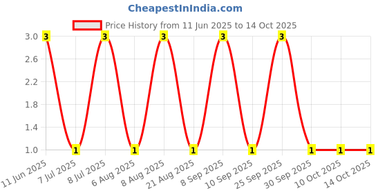 robu.in RT0402FRE07150KL-YAGEO-62.5mW Thin Film Resistor ±50ppm/℃ ±1% 150kΩ 0402 Chip Resistor – Surface Mount ROHS Price History Graph from 11 Jun 2025 to 14 Oct 2025