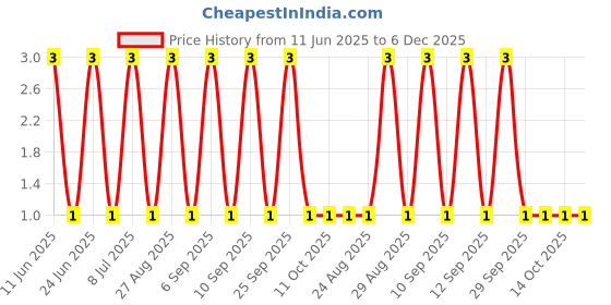 robu.in RT0402FRE0715KL-YAGEO-62.5mW Thin Film Resistor 50V ±50ppm/℃ ±1% 15kΩ 0402 Chip Resistor – Surface Mount ROHS Price History Graph from 11 Jun 2025 to 5 Dec 2025