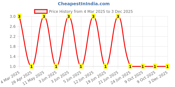robu.in RT0402FRE0715RL-YAGEO-62.5mW Thin Film Resistor ±50ppm/℃ ±1% 15Ω 0402 Chip Resistor – Surface Mount ROHSRT0402FRE0715RL-YAGEO-62.5mW Thin Film Resistor ±50ppm/℃ ±1% 15Ω 0402 Chip Resistor – Surface Mount ROHS Price History Graph from 4 Mar 2025 to 2 Dec 2025