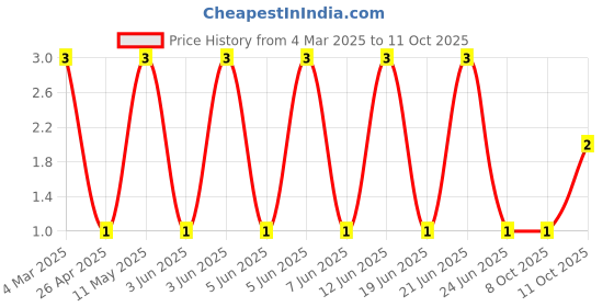 robu.in RT0402FRE071K5L-YAGEO-62.5mW Thin Film Resistor ±50ppm/℃ ±1% 1.5kΩ 0402 Chip Resistor – Surface Mount ROHS Price History Graph from 4 Mar 2025 to 11 Oct 2025