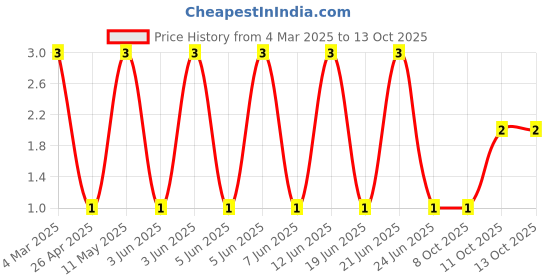 robu.in RT0402FRE071K5L-YAGEO-62.5mW Thin Film Resistor ±50ppm/℃ ±1% 1.5kΩ 0402 Chip Resistor – Surface Mount ROHS Price History Graph from 4 Mar 2025 to 13 Oct 2025