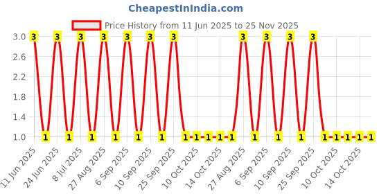 robu.in RT0402FRE07200RL-YAGEO-62.5mW Thin Film Resistor ±50ppm/℃ ±1% 200Ω 0402 Chip Resistor – Surface Mount ROHS Price History Graph from 11 Jun 2025 to 24 Nov 2025