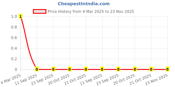 robu.in RT0402FRE07220RL-YAGEO-62.5mW Thin Film Resistor ±50ppm/℃ ±1% 220Ω 0402 Chip Resistor – Surface Mount ROHS Price History Graph from 4 Mar 2025 to 23 Nov 2025