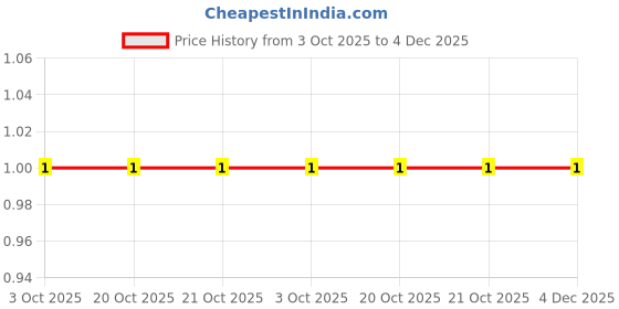 robu.in RT0402FRE0722KL-YAGEO-62.5mW Thin Film Resistor ±50ppm/℃ ±1% 22kΩ 0402 Chip Resistor – Surface Mount ROHS Price History Graph from 3 Oct 2025 to 4 Dec 2025
