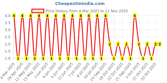 robu.in RT0402FRE0724KL-YAGEO-62.5mW Thin Film Resistor ±50ppm/℃ ±1% 24kΩ 0402 Chip Resistor – Surface Mount ROHS Price History Graph from 4 Mar 2025 to 21 Nov 2025