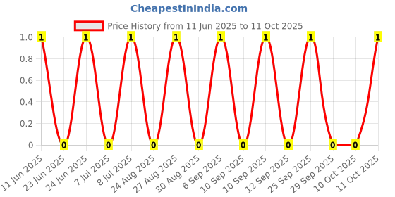 robu.in RT0402FRE0726R1L-YAGEO-62.5mW Thin Film Resistor 50V ±50ppm/℃ ±1% 26.1Ω 0402 Chip Resistor – Surface Mount ROHS Price History Graph from 11 Jun 2025 to 11 Oct 2025