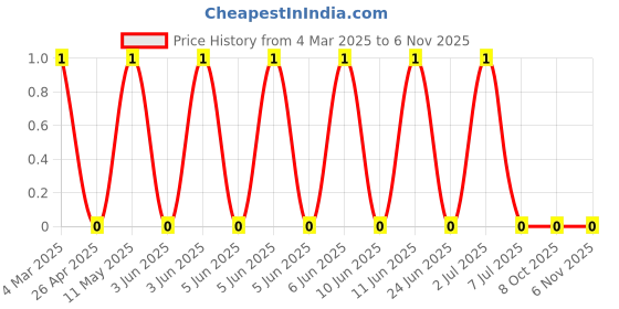 robu.in RT0402FRE0727KL-YAGEO-63mW Thin Film Resistor ±50ppm/℃ ±1% 27kΩ 0402 Chip Resistor – Surface Mount ROHS Price History Graph from 4 Mar 2025 to 6 Nov 2025