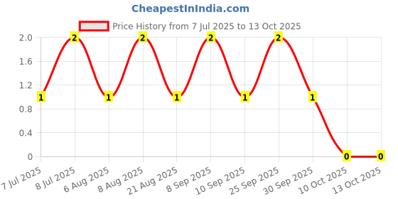robu.in RT0402FRE072K49L-YAGEO-62.5mW Thin Film Resistor ±50ppm/℃ ±1% 2.49kΩ 0402 Chip Resistor – Surface Mount ROHS Price History Graph from 7 Jul 2025 to 13 Oct 2025