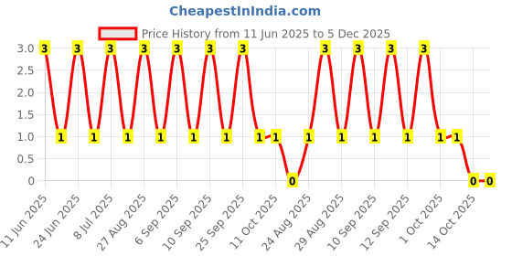 robu.in RT0402FRE072K74L-YAGEO-62.5mW Thin Film Resistor 50V ±50ppm/℃ ±1% 2.74kΩ 0402 Chip Resistor – Surface Mount ROHS Price History Graph from 11 Jun 2025 to 5 Dec 2025