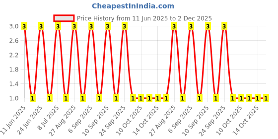 robu.in RT0402FRE072K7L-YAGEO-62.5mW Thin Film Resistor ±50ppm/℃ ±1% 2.7kΩ 0402 Chip Resistor – Surface Mount ROHS Price History Graph from 11 Jun 2025 to 2 Dec 2025