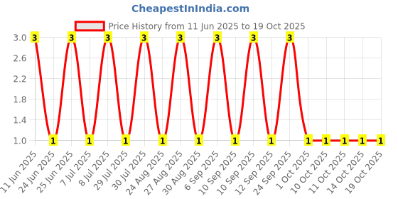 robu.in RT0402FRE07301RL-YAGEO-62.5mW Thin Film Resistor 50V ±50ppm/℃ ±1% 301Ω 0402 Chip Resistor – Surface Mount ROHS Price History Graph from 11 Jun 2025 to 18 Oct 2025