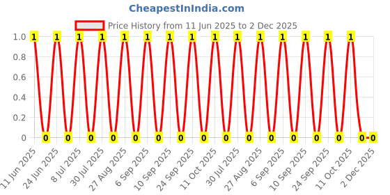 robu.in RT0402FRE0731R6L-YAGEO-62.5mW Thin Film Resistor 50V ±50ppm/℃ ±1% 31.6Ω 0402 Chip Resistor – Surface Mount ROHS Price History Graph from 11 Jun 2025 to 1 Dec 2025