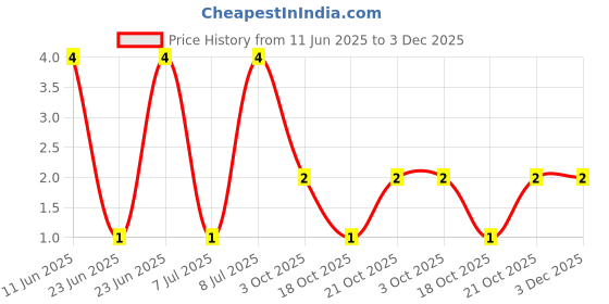 robu.in RT0402FRE0733K2L-Yageo-SMD Chip Resistor, 33.2 kohm, ± 1%, 63 mW, 0402 [1005 Metric], Thin Film Price History Graph from 11 Jun 2025 to 3 Dec 2025