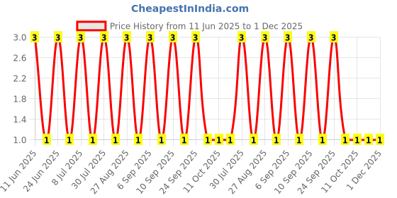 robu.in RT0402FRE0739KL-YAGEO-62.5mW Thin Film Resistor 50V ±50ppm/℃ ±1% 39kΩ 0402 Chip Resistor – Surface Mount ROHS Price History Graph from 11 Jun 2025 to 1 Dec 2025