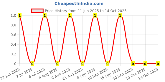 robu.in RT0402FRE0740R2L-YAGEO-62.5mW Thin Film Resistor 50V ±50ppm/℃ ±1% 40.2Ω 0402 Chip Resistor – Surface Mount ROHS Price History Graph from 11 Jun 2025 to 13 Oct 2025