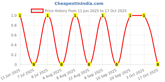 robu.in RT0402FRE0742K2L-YAGEO-62.5mW Thin Film Resistor ±50ppm/℃ ±1% 42.2kΩ 0402 Chip Resistor – Surface Mount ROHS Price History Graph from 11 Jun 2025 to 17 Oct 2025
