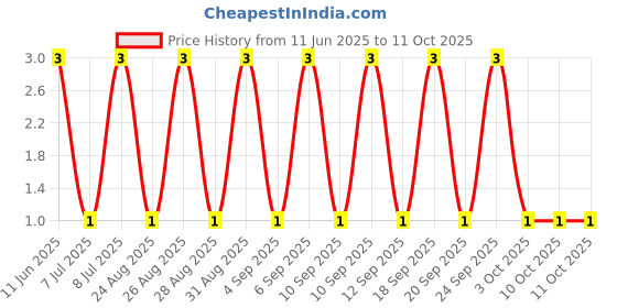 robu.in RT0402FRE0743K2L-YAGEO-62.5mW Thin Film Resistor 50V ±50ppm/℃ ±1% 43.2kΩ 0402 Chip Resistor – Surface Mount ROHS Price History Graph from 11 Jun 2025 to 11 Oct 2025