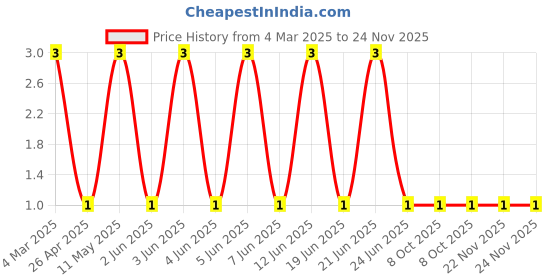 robu.in RT0402FRE07470RL-YAGEO-62.5mW Thin Film Resistor ±50ppm/℃ ±1% 470Ω 0402 Chip Resistor – Surface Mount ROHS Price History Graph from 4 Mar 2025 to 23 Nov 2025