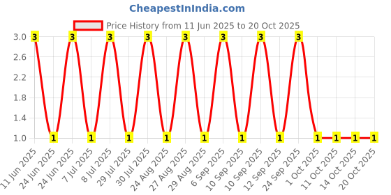 robu.in RT0402FRE0748K7L-YAGEO-62.5mW Thin Film Resistor ±50ppm/℃ ±1% 48.7kΩ 0402 Chip Resistor – Surface Mount ROHS Price History Graph from 11 Jun 2025 to 17 Oct 2025