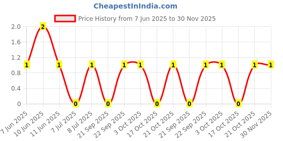 robu.in RT0402FRE074K7L-YAGEO-62.5mW Thin Film Resistor 50V ±50ppm/℃ ±1% 4.7kΩ 0402 Chip Resistor – Surface Mount ROHS Price History Graph from 7 Jun 2025 to 30 Nov 2025