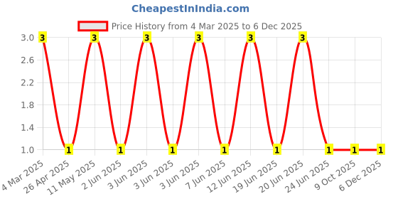 robu.in RT0402FRE074K99L-YAGEO-62.5mW Thin Film Resistor ±50ppm/℃ ±1% 4.99kΩ 0402 Chip Resistor – Surface Mount ROHSRT0402FRE074K99L-YAGEO-62.5mW Thin Film Resistor ±50ppm/℃ ±1% 4.99kΩ 0402 Chip Resistor – Surface Mount ROHS Price History Graph from 4 Mar 2025 to 5 Dec 2025