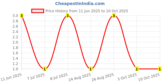 robu.in RT0402FRE0751RL-YAGEO-62.5mW Thin Film Resistor ±50ppm/℃ ±1% 51Ω 0402 Chip Resistor – Surface Mount ROHS Price History Graph from 11 Jun 2025 to 9 Oct 2025