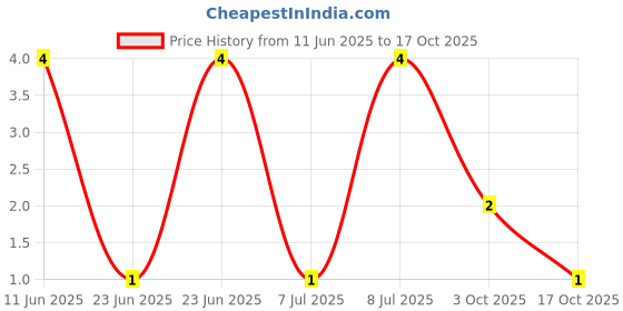 robu.in RT0402FRE0756K2L-Yageo-SMD Chip Resistor, 56.2 kohm, ± 1%, 63 mW, 0402 [1005 Metric], Thin Film Price History Graph from 11 Jun 2025 to 17 Oct 2025