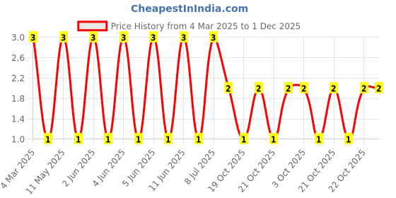 robu.in RT0402FRE075K1L-YAGEO-62.5mW Thin Film Resistor ±50ppm/℃ ±1% 5.1kΩ 0402 Chip Resistor – Surface Mount ROHS Price History Graph from 4 Mar 2025 to 30 Nov 2025
