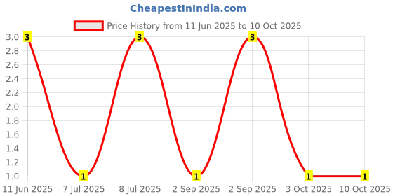 robu.in RT0402FRE0768KL-YAGEO-62.5mW Thin Film Resistor 50V ±50ppm/℃ ±1% 68kΩ 0402 Chip Resistor – Surface Mount ROHS Price History Graph from 11 Jun 2025 to 10 Oct 2025
