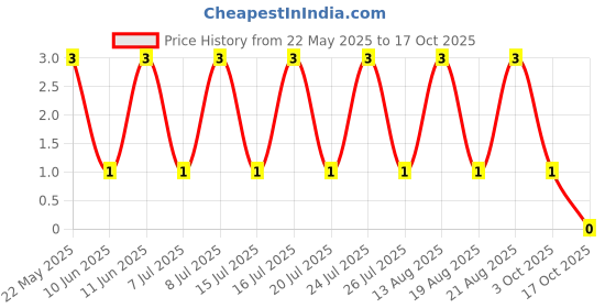 robu.in RT0402FRE0780RL-YAGEO-63mW Thin Film Resistor ±50ppm/℃ ±1% 80Ω 0402 Chip Resistor – Surface Mount ROHS Price History Graph from 22 May 2025 to 17 Oct 2025