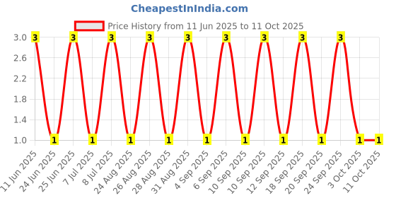 robu.in RT0402FRE078K2L-YAGEO-62.5mW Thin Film Resistor 50V ±50ppm/℃ ±1% 8.2kΩ 0402 Chip Resistor – Surface Mount ROHS Price History Graph from 11 Jun 2025 to 11 Oct 2025