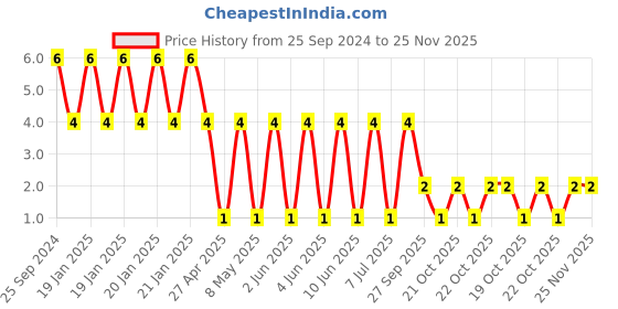 robu.in RT0603BRD07100KL-YAGEO-Res Thin Film 0603 100K Ohm 0.1% 0.1W(1/10W) ±25ppm/°C Pad SMD T/R Price History Graph from 25 Sep 2024 to 24 Nov 2025
