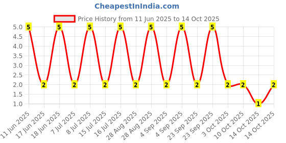 robu.in RT0603BRD07104KL-YAGEO-100mW Thin Film Resistor ±25ppm/℃ ±0.1% 104kΩ 0603 Chip Resistor – Surface Mount ROHS Price History Graph from 11 Jun 2025 to 14 Oct 2025